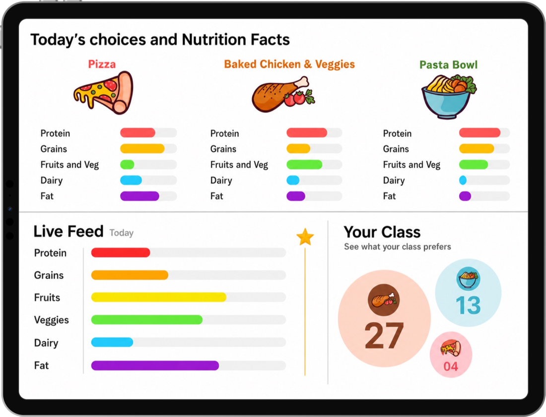 Final live feed screen: today's choices and nutrition facts for each meal, plus a live feed of the class's collective nutrient intake.