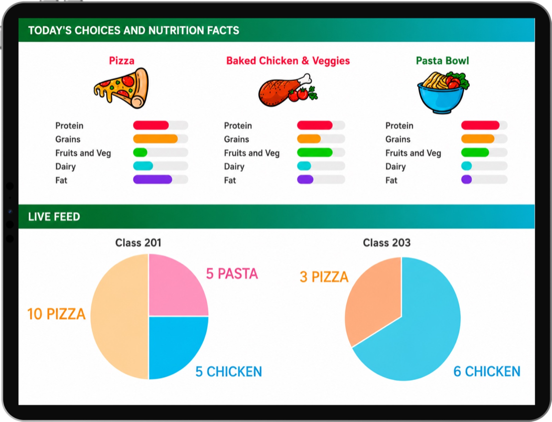 The live prototype's public display, showing real class data — Class 201 and Class 203's meal choices as pie charts.