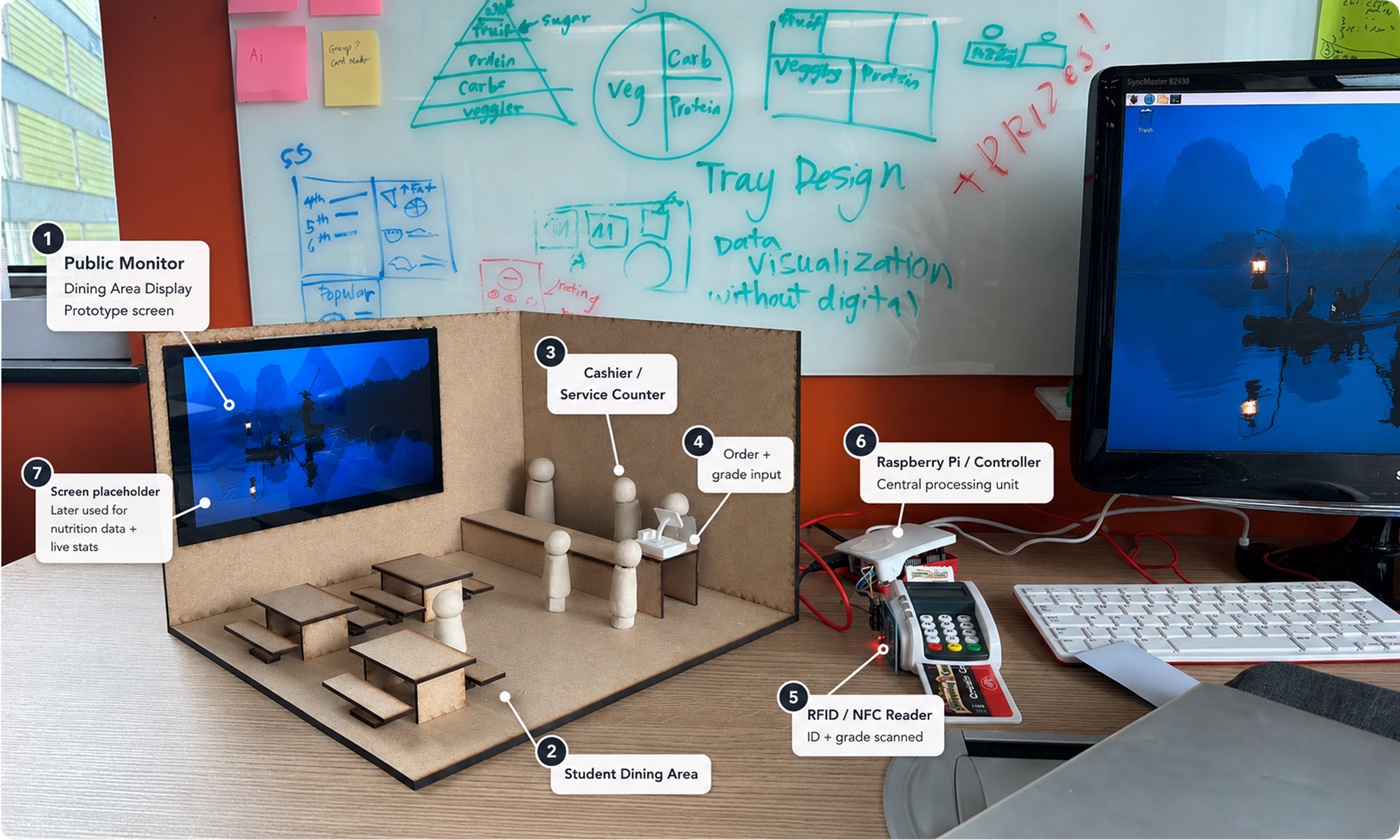 The finished physical prototype with parts labelled: public monitor, student dining area, cashier/service counter, order and grade input, RFID/NFC reader, Raspberry Pi controller, and the screen placeholder.