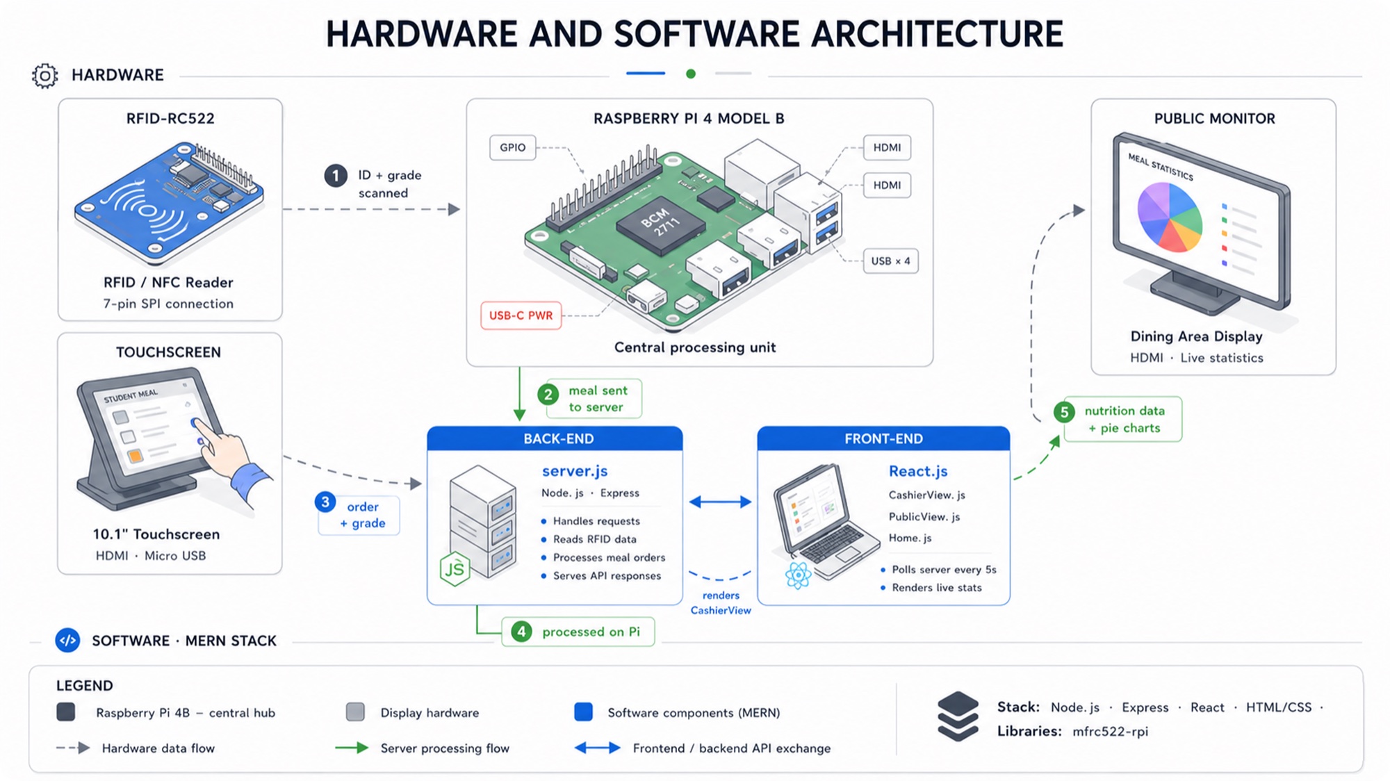Hardware and software architecture diagram: the RFID reader and touchscreen feed a Raspberry Pi 4's Node.js/Express back-end, which serves a React front-end for the cashier view and the public monitor's live nutrition statistics.