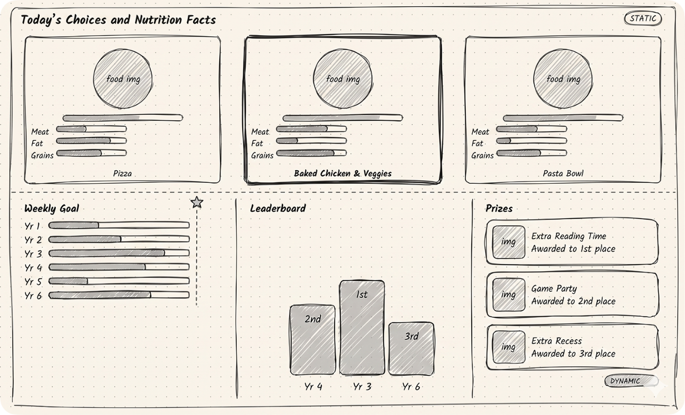 Canteen display wireframe: weekly goal progress, class leaderboard, and prize tiers.