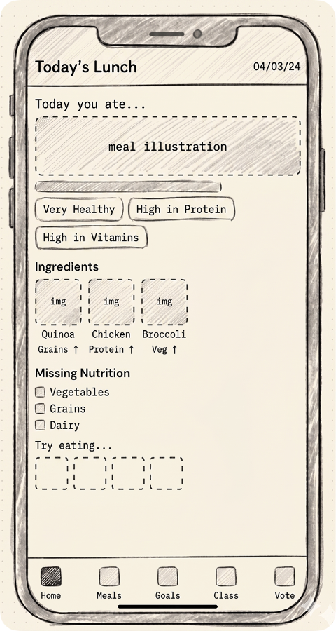 Student app wireframe: today's lunch screen with meal illustration, tags, ingredients, and missing nutrition.